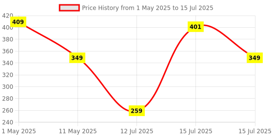 amazon.in Amazon Basics Expanding File Folder with 13 Pockets, Letter Size, Also Fits A4 Size Documents (Black) amazon basics Price History Graph from 1 May 2025 to 15 Jul 2025