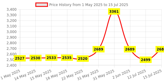 amazon.in amazon basics Fabric 4-Drawer Storage Organizer Unit for Closet, Black amazon basics Price History Graph from 1 May 2025 to 15 Jul 2025