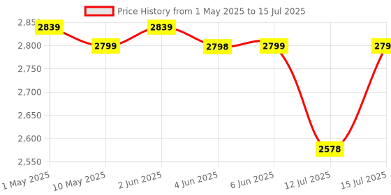 amazon.in amazon basics Fabric 4-Drawer Storage Organizer Unit for Closet, White Price History Graph from 1 May 2025 to 15 Jul 2025