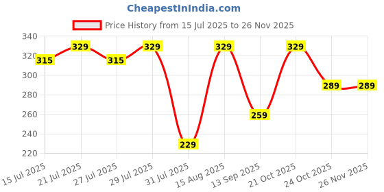 amazon.in amazon basics Faux Leather Debit & Credit Card Holder | 9 Slots | Zipper Closure | for Men & Women amazon basics Price History Graph from 15 Jul 2025 to 25 Nov 2025
