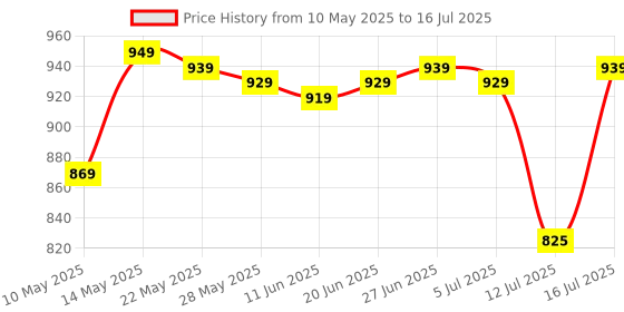amazon.in Amazon Basics Flameless LED Candles with Remote Controller & Timer | Golden Acrylic Fiber Glass | Set of 3 | (Golden) Price History Graph from 10 May 2025 to 16 Jul 2025