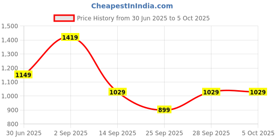 amazon.in amazon basics Flexible Ratcheting Wrench Set - Metric, 5-Piece | Flex Price History Graph from 30 Jun 2025 to 5 Oct 2025