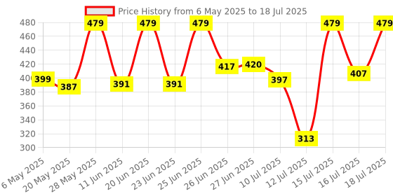 amazon.in Amazon Basics Floor Mop With Bucket | Flat Squeeze Mechanism | 360° Flexible Head | 2 Reusable Pads | Clean Home Floor Cleaner Wipes (Single Dry Scraper 48'' With 2 Pads) Price History Graph from 6 May 2025 to 16 Jul 2025