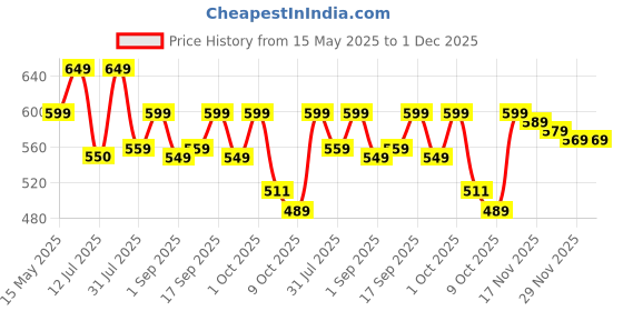 amazon.in amazon basics Foldable Laundry Bag /Basket, Cotton (White) amazon basics Price History Graph from 15 May 2025 to 29 Nov 2025