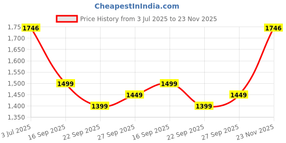 amazon.in amazon basics - Foldable Step Ladder with Tool Tray, Safety-Clutch Lock, Ribbed Steps, Anti-Skid Rubber Shoes, 3 Steps (Iron Ladder, Black & Blue) Price History Graph from 3 Jul 2025 to 23 Nov 2025