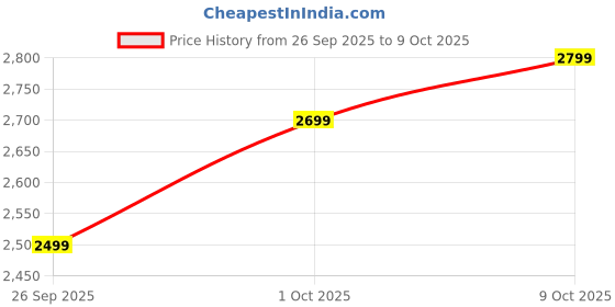 amazon.in amazon basics - Foldable Step Ladder with Tool Tray, Safety-Clutch Lock, Ribbed Steps, Anti-Skid Rubber Shoes, 6 Steps (Iron Ladder, Black & Blue) Price History Graph from 26 Sep 2025 to 9 Oct 2025