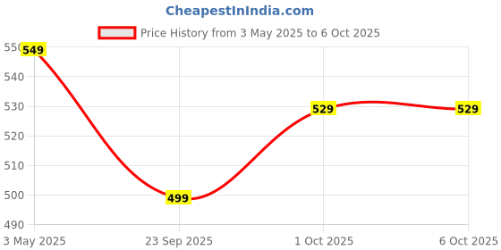 amazon.in amazon basics Folding Hex Key Set - 3-Pack, Metric/SAE/TORX amazon basics Price History Graph from 3 May 2025 to 5 Oct 2025
