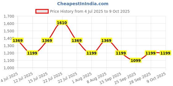 amazon.in Amazon Basics Frameless Rectangular Wall Mirror, 24 x 18 Inch, Unframed Beveled Edge Glass, Decorative Mirror for Bathroom, Bedroom, Entryway, Living Room & Dressing Room Price History Graph from 4 Jul 2025 to 9 Oct 2025