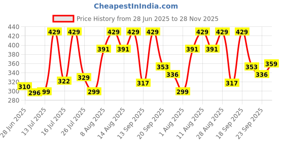 amazon.in amazon basics Genuine Leather Wallet, Keyring in Gift Box Packaging- Classic Men's Gifting Combo (Brown) amazon basics Price History Graph from 28 Jun 2025 to 28 Nov 2025
