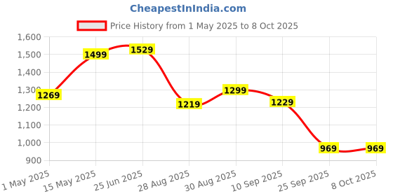 amazon.in amazon basics Glass Leak-Proof Locking Lids - Food Storage Containers, 7-Piece Set, Transparent amazon basics Price History Graph from 1 May 2025 to 8 Oct 2025
