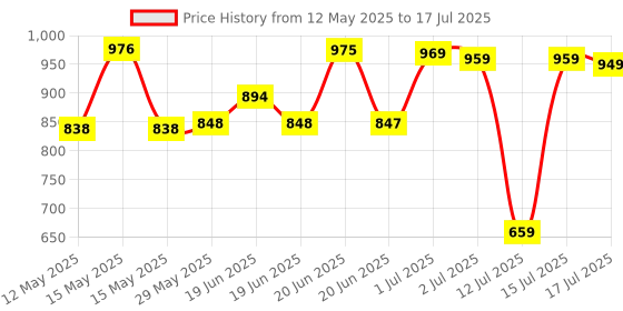 amazon.in amazon basics Glow 180 degree Rechargeable LED Light, Blue amazon basics Price History Graph from 12 May 2025 to 15 Jul 2025
