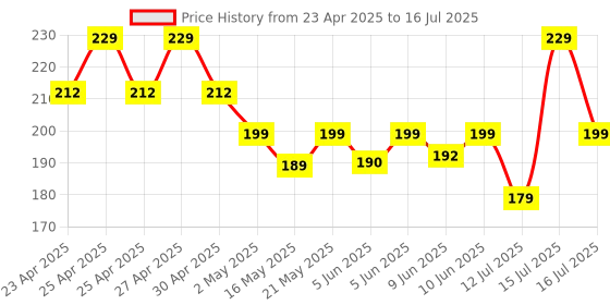 amazon.in Amazon Basics Gorilla Tripod/Mini Tripod for Mobile Phone with Phone Mount with Flexible Gorilla Stand for DSLR, Action Cameras, Ring Lights, Panel Reflectors, Umbrellas, and Flashlights (13 Inch) Price History Graph from 23 Apr 2025 to 16 Jul 2025