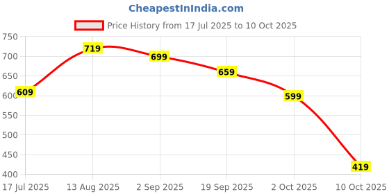 amazon.in amazon basics Grey Storage Organizer for Undergarments, Set of 4 Price History Graph from 17 Jul 2025 to 10 Oct 2025