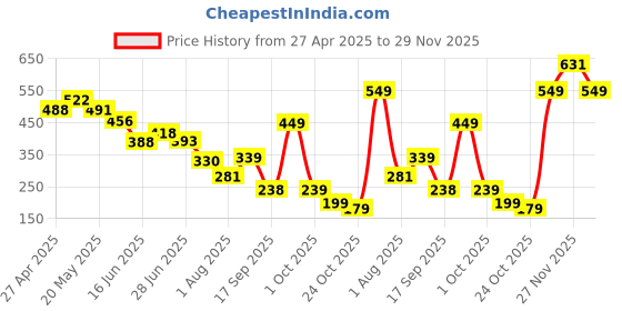 amazon.in amazon basics Guitar Foot Stool Height Adjustable Guitar Foot Rest Footstool Black For Acoustic, Classical Guitar Price History Graph from 27 Apr 2025 to 29 Nov 2025