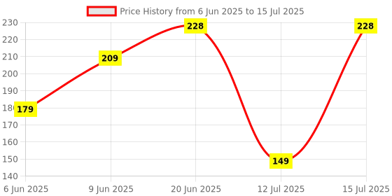 amazon.in Amazon Basics Guitar Plectrums Pick of Various Thickness, 6 Pieces, Varied Colors amazon basics Price History Graph from 6 Jun 2025 to 15 Jul 2025