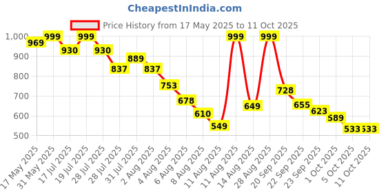 amazon.in amazon basics Gym Duffle Bag with Shoe Compartment amazon basics Price History Graph from 17 May 2025 to 10 Oct 2025