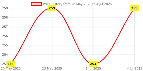 amazon.in amazon basics Gym Gloves for Training and Exercise, L Price History Graph from 20 May 2025 to 4 Jul 2025