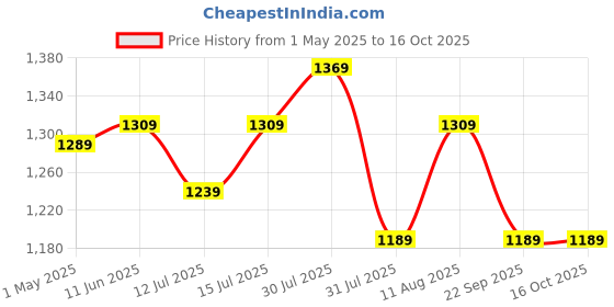 amazon.in amazon basics Hand Blender,Chopper And Whisker,Super-Silent Dc Motor,100% Copper Motor,Ergonomic,Multi-Function,Stainless-Steel Blade,Detachable Stem,Click-Fit Locking(Stainless Steel,300 Watts) amazon basics Price History Graph from 1 May 2025 to 16 Oct 2025