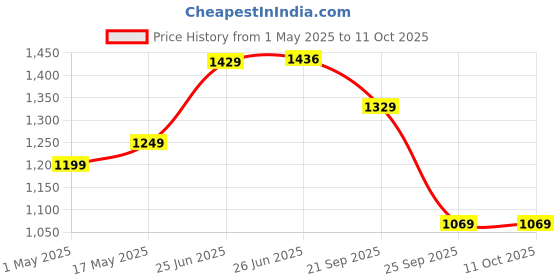 amazon.in amazon basics Hand Blender,Chopper And Whisker,Super-Silent Dc Motor,100% Copper Motor,Ergonomic,Slim Design,Multi-Function,Stainless-Steel Blade,Detachable Stem,Click-Fit Locking (300 Watts) amazon basics Price History Graph from 1 May 2025 to 11 Oct 2025