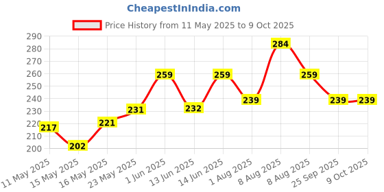 amazon.in amazon basics Handcrafted Recycled Material Elephant Tealight Candle Holder for Diya Home Decoration - Set of 5 amazon basics Price History Graph from 11 May 2025 to 8 Oct 2025