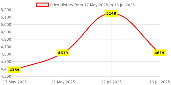 amazon.in Amazon Basics Handheld Gimbal Stabiliser with 3-Axis Feature and Tripod, Facial Tracking, Time Lapse, FPV, Up to 12 Hours Operational Time, Compatible with All Smart Phones (Dark Grey) amazon basics Price History Graph from 17 May 2025 to 16 Jul 2025