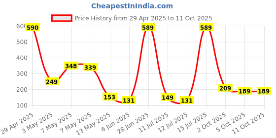 amazon.in amazon basics HDMI Cable, High Speed, Supports 3D, 4K@60Hz, ARC and CEC Extension, Gold-Plated Connectors, Compatible with TV, Set-Top Box, Gaming Consoles, Blu-Ray (1 Metre) amazon basics Price History Graph from 29 Apr 2025 to 11 Oct 2025
