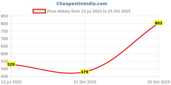 amazon.in Amazon Basics Health Faucet for Toilet with Flexible Metal Hose and Holder | Toilet Jet Spray for High Water Pressure | Bathroom Jet Spray | Polished Chrome, 1.5 MTR SS 304 Flexible Tube Price History Graph from 12 Jul 2025 to 25 Oct 2025