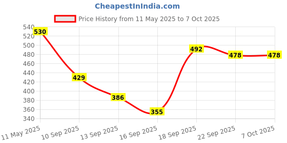 amazon.in Amazon Basics Heat-Resistant Silencer Coating Spray for Matte Black Silencers | Rust-Proof | Friction Fighter | Easy Application (250ml) Price History Graph from 11 May 2025 to 6 Oct 2025