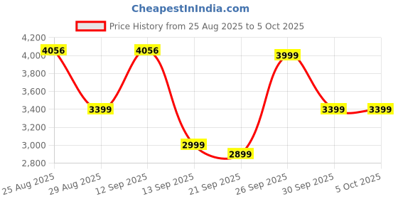 amazon.in Amazon Basics Heavy Duty 3 in 1 Adjustable Incline Multipurpose Gym Bench with Premium Upholstered Seats, Max User Weight 350 KG | Multipurpose Fitness Bench Price History Graph from 25 Aug 2025 to 5 Oct 2025