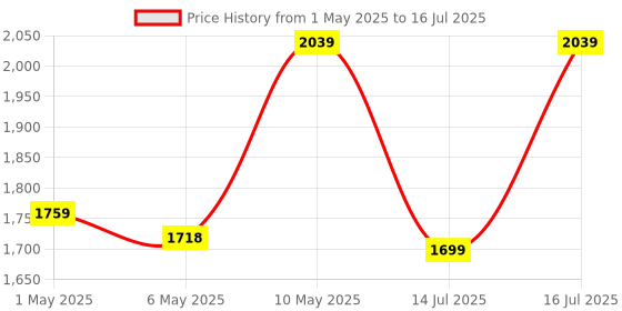 amazon.in amazon basics Height Adjustable 3-Shelves Heavy Duty Rack with Wheels (Black) Price History Graph from 1 May 2025 to 16 Jul 2025