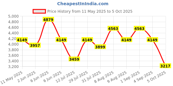 amazon.in amazon basics Height Adjustable 5-Shelves Heavy Duty Rack - Black Chrome Finish (Steel) amazon basics Price History Graph from 11 May 2025 to 5 Oct 2025