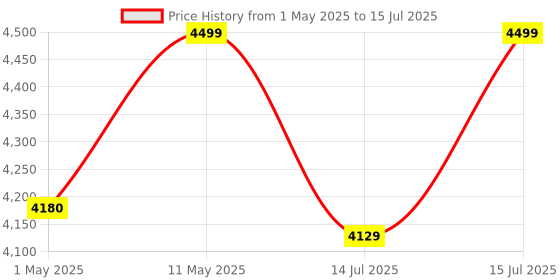 amazon.in amazon basics Height Adjustable 5-Shelves Heavy Duty Rack - Chrome Price History Graph from 1 May 2025 to 15 Jul 2025