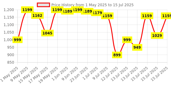 amazon.in Amazon Basics Height Adjustable Laptop Table | Adjustable Table Angle | Alloy Steel | Foldable | Black | 75 cm - H, 52.5 cm - L, 40 cm - W amazon basics Price History Graph from 1 May 2025 to 15 Jul 2025