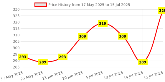 amazon.in Amazon Basics Helmet Cleaner | Antibacterial Formula | Quick-Drying | Extend Helmet Lifespan (250ml) amazon basics Price History Graph from 17 May 2025 to 15 Jul 2025