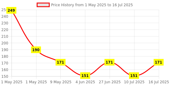 amazon.in Amazon Basics Hi-Speed 4 Port Ultra Slim USB 2.0 Hub for Laptops and Computers (Black) Price History Graph from 1 May 2025 to 16 Jul 2025