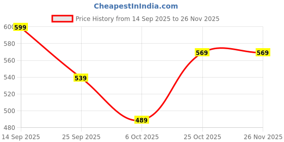 amazon.in Amazon Basics High Speed HDMI Cable (Gold-plated, A Male to A Male) - Supports 4K @60Hz and Audio Return (Laptop, Tablet, Mp3, Gaming Device, Black) 6 Feet Price History Graph from 14 Sep 2025 to 24 Nov 2025