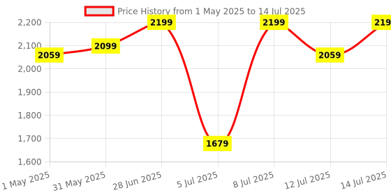amazon.in amazon basics High-Speed Oscillating Pedestal Fan I 3 Adjustable Fan Speeds | Rust Resistant Body, Adjustable Length | RPM 2200 | 400mm Sweep Length (White) amazon basics Price History Graph from 1 May 2025 to 14 Jul 2025