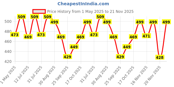 amazon.in amazon basics High Speed Steel Drill Set for Metal, Wood, & Plastic, 14 Pieces, 1.5 - 10mm, Straight Price History Graph from 1 May 2025 to 21 Nov 2025