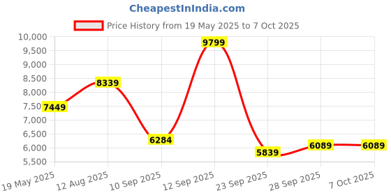 amazon.in amazon basics Hot, Cold and Normal Water Dispenser, Top Loading Price History Graph from 19 May 2025 to 7 Oct 2025
