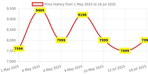 amazon.in amazon basics Hot, Cold and Normal Water Dispenser with Refrigerator, Top Loading,18Liter,White amazon basics Price History Graph from 1 May 2025 to 16 Jul 2025