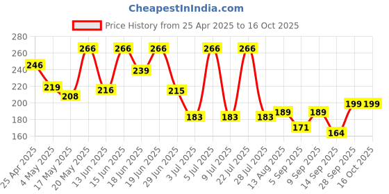 amazon.in amazon basics in-Ear Wired Earphones with 9 mm Dual Drivers, in-Line Mic, Powerful Bass, Noise Isolation, 3.5 mm Audio Jack (Black and Red) Price History Graph from 25 Apr 2025 to 15 Oct 2025