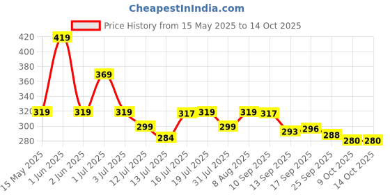 amazon.in Amazon Basics Interior Shine Dashboard Dresser | Non-Greasy Formula | UV Protection | Fresh Scent (250ml) amazon basics Price History Graph from 15 May 2025 to 13 Oct 2025
