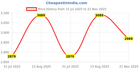 amazon.in amazon basics Internal Frame Hardback Hiking Bag with Rain Cover | Trekking | Travel Bag for Men & Women | Waterproof | Camping Rucksack | 75 Litres (Black) amazon basics Price History Graph from 31 Jul 2025 to 21 Nov 2025