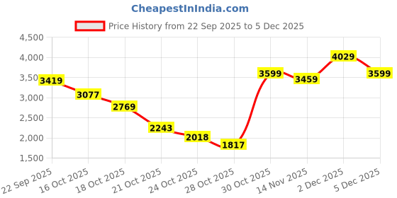 amazon.in amazon basics Internal Frame Rucksack with Detachable Bag & Rain Cover | Trekking | Travel Bag for Men & Women | Waterproof | Camping Rucksack | 90 Litres (Black) amazon basics Price History Graph from 22 Sep 2025 to 5 Dec 2025