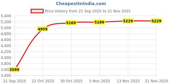 amazon.in Amazon Basics Iron Vinyl Kettlebell - 55 Pounds | Teal Price History Graph from 21 Sep 2025 to 20 Nov 2025