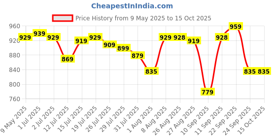amazon.in amazon basics Jumper Cable 10 Gauge, 12 Feet Price History Graph from 9 May 2025 to 15 Oct 2025