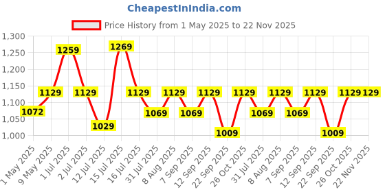 amazon.in amazon basics Jumper Cable 8 Gauge, 16 Feet Price History Graph from 1 May 2025 to 22 Nov 2025