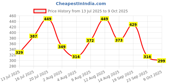 amazon.in Amazon Basics Kickboard for Swimming | Float Board for Beginners & Kids | Grip Handles with Grooves | Swimming Accessories - Blue/Multi Price History Graph from 13 Jul 2025 to 9 Oct 2025
