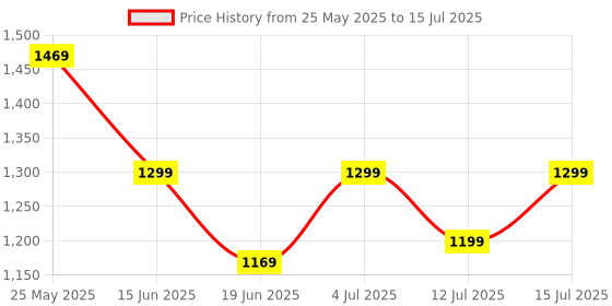 amazon.in Amazon Basics Lamination Machine A401 | Hot Lamination | Quick Warm Up Time | Push Button | Product Tested (660 gm) amazon basics Price History Graph from 25 May 2025 to 15 Jul 2025