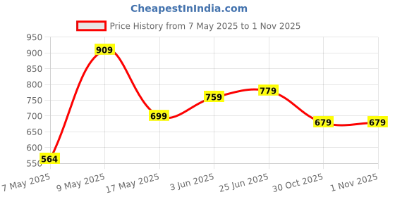 amazon.in Amazon Basics Laptop Backpack | 15.6 inches | Water Resistant Polyester | Ideal for Office College School Travel (Classic) amazon basics Price History Graph from 7 May 2025 to 1 Nov 2025